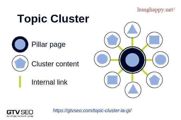 Đã hiểu rõ về Topic Cluster